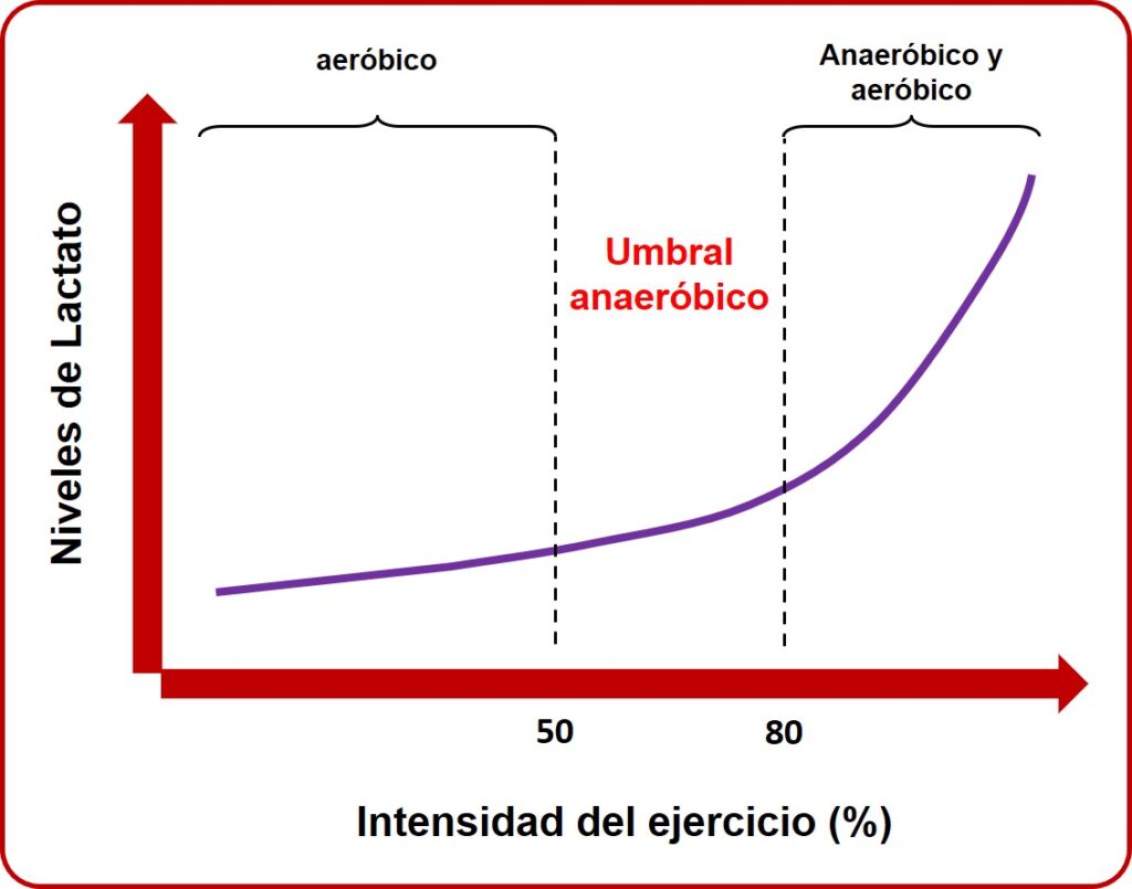 Gráfico umbral anaeróbico
