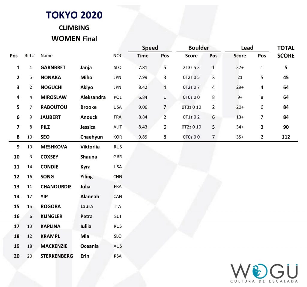 Clasificación final combinada femenina Tokio 2020