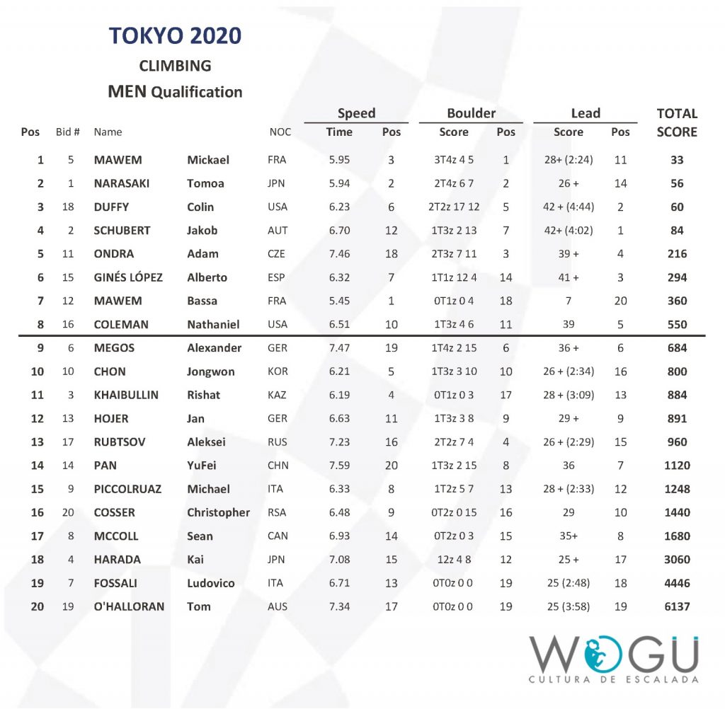 Clasificación combinada masculina escalada Tokio 2020