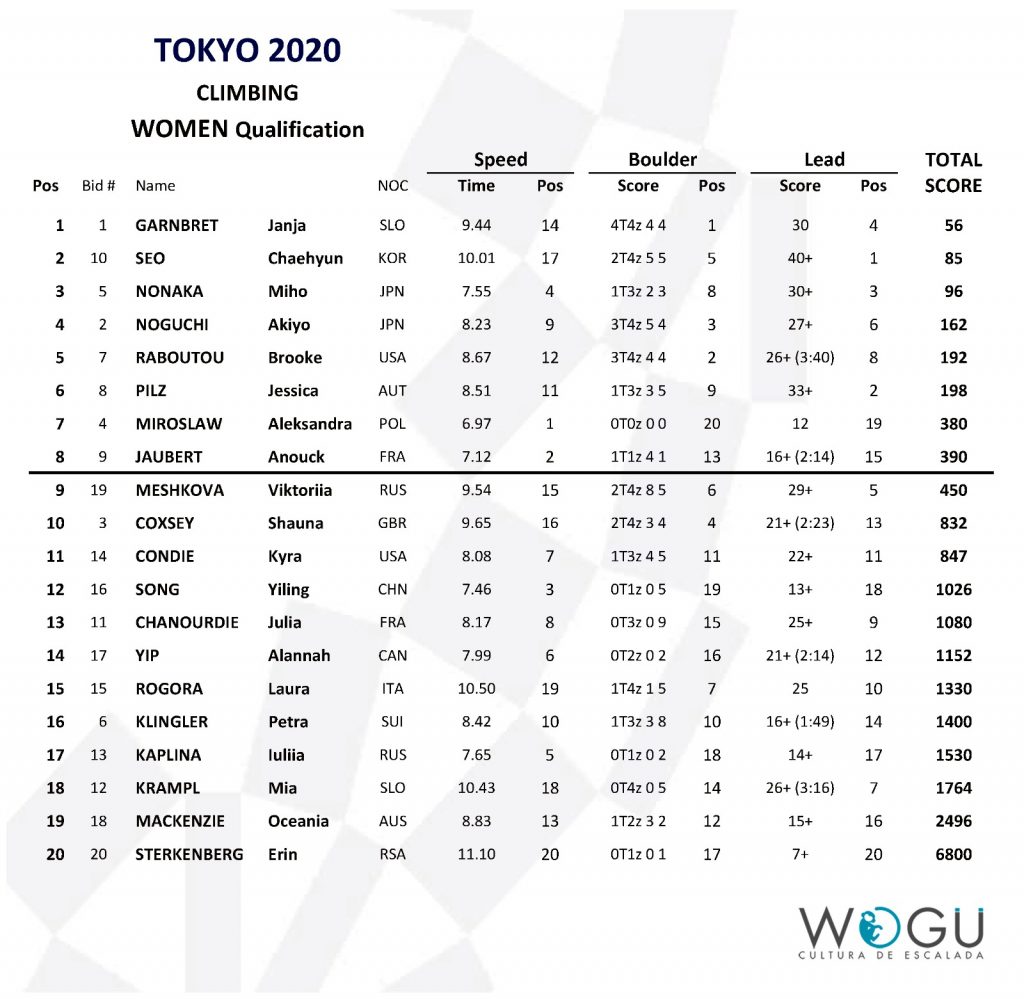 Clasificación combinada femenina escalada Tokio 2020
