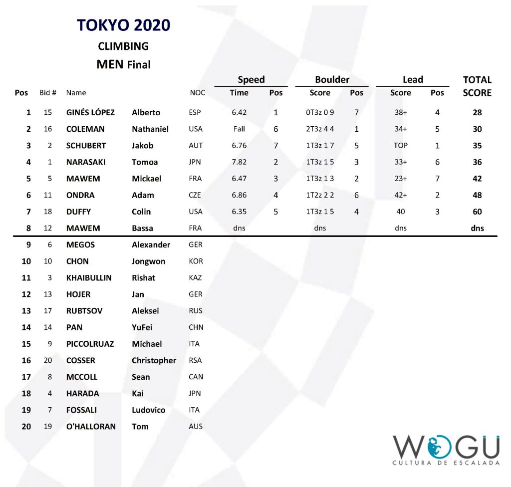 Clasificación final combinada masculina Tokio 2020