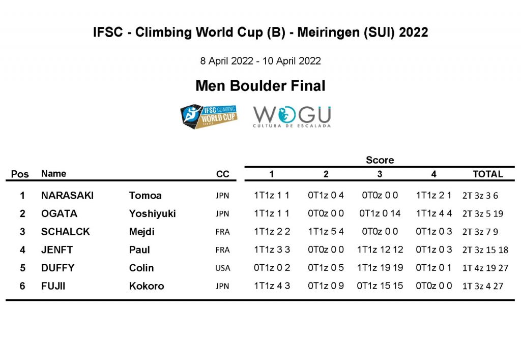 Clasificación final masculina Meiringen 2022