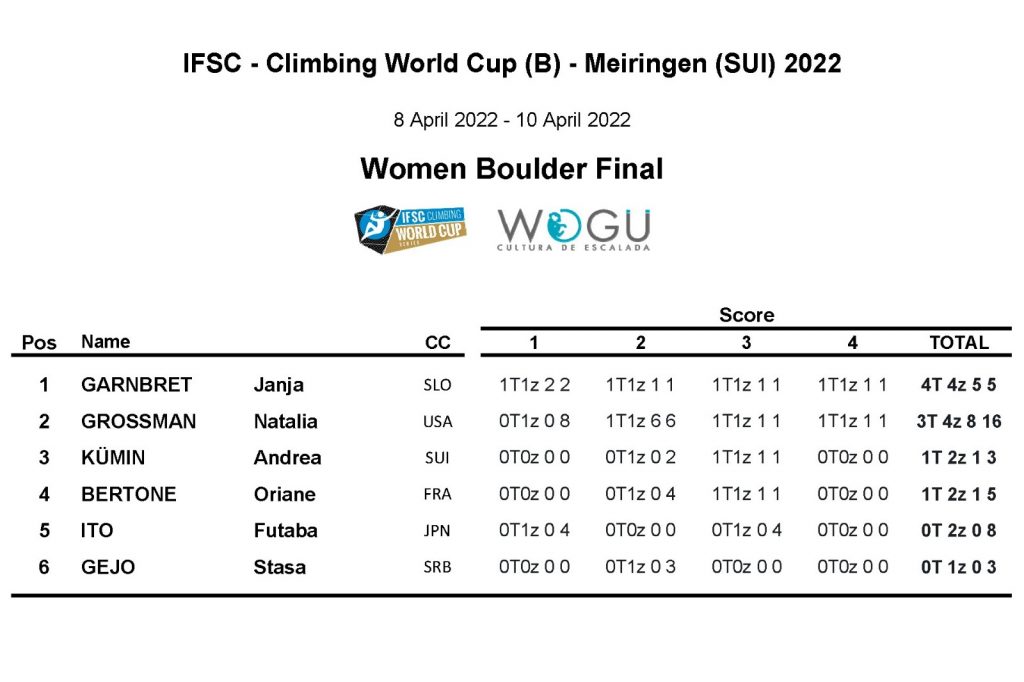 Clasificación final femenina Meiringen 2022
