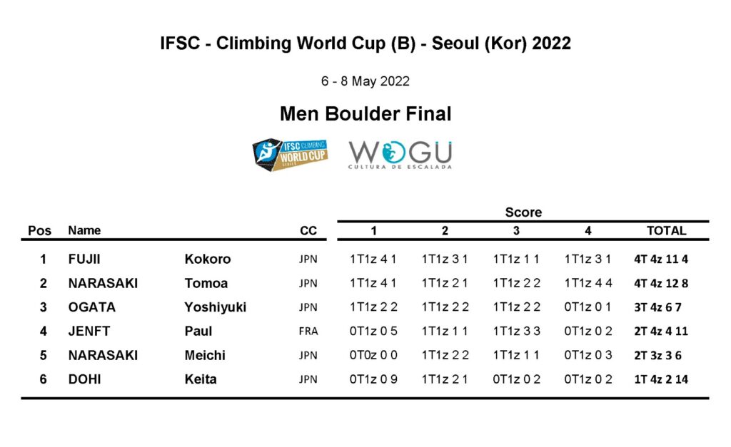 Clasificación final masculina Seúl 2022