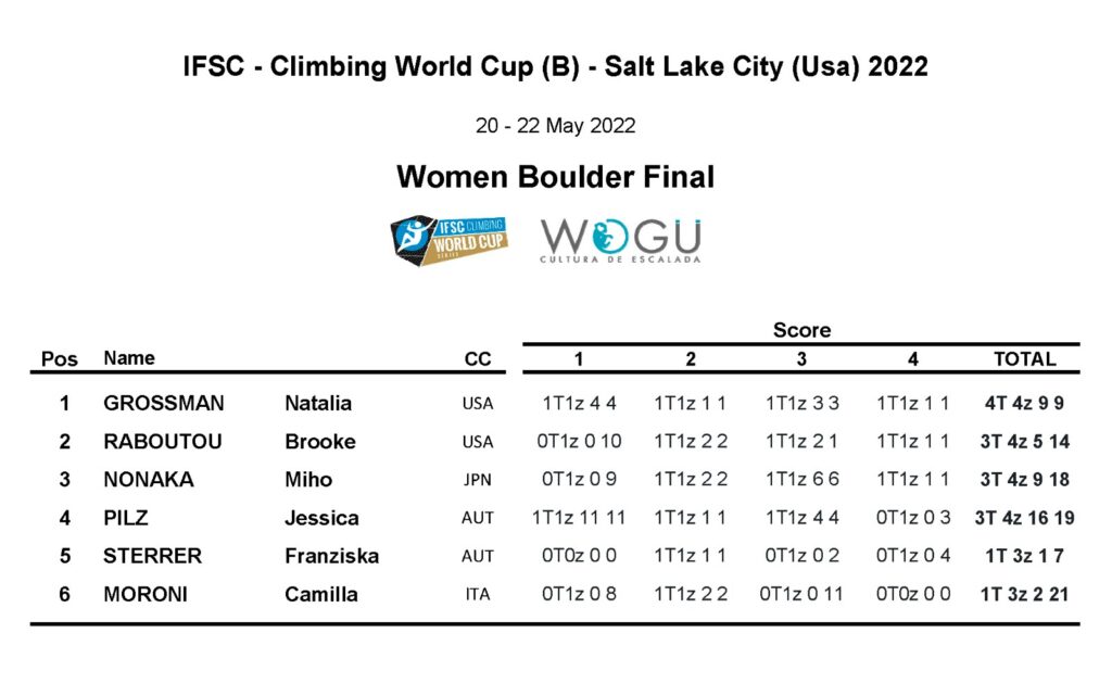 Clasificación final femenina Salt Lake City 2022
