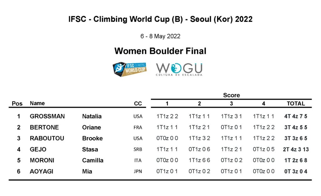 Clasificación final femenina Seúl 2022