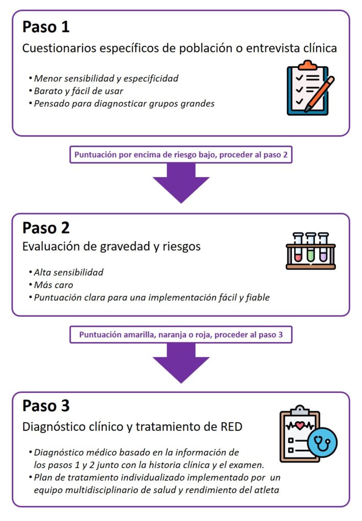 Figure 3 RED-S